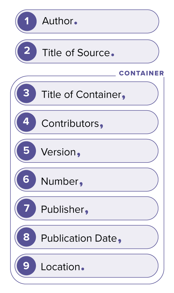 List of core elements